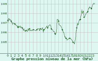 Courbe de la pression atmosphrique pour Grenoble/St-Etienne-St-Geoirs (38)