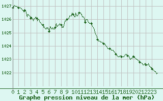 Courbe de la pression atmosphrique pour Pointe de Chassiron (17)