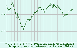 Courbe de la pression atmosphrique pour Le Havre - Octeville (76)