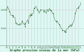 Courbe de la pression atmosphrique pour Bastia (2B)
