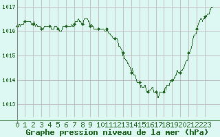 Courbe de la pression atmosphrique pour Vichy (03)