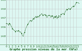 Courbe de la pression atmosphrique pour Saint-Brieuc (22)
