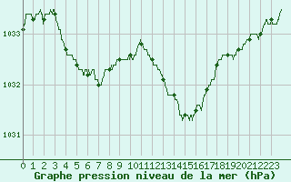 Courbe de la pression atmosphrique pour Troyes (10)