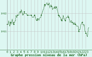 Courbe de la pression atmosphrique pour Lannion (22)