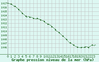 Courbe de la pression atmosphrique pour Dijon / Longvic (21)