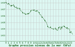 Courbe de la pression atmosphrique pour Saint-Brieuc (22)