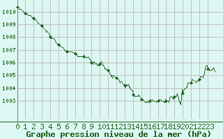 Courbe de la pression atmosphrique pour Nmes - Courbessac (30)