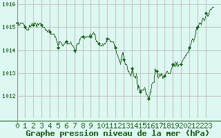 Courbe de la pression atmosphrique pour Brive-Souillac (19)