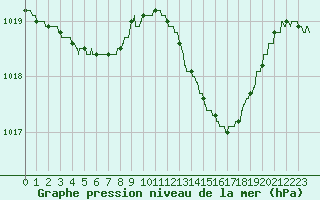 Courbe de la pression atmosphrique pour Auch (32)