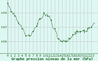 Courbe de la pression atmosphrique pour Biarritz (64)