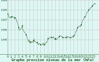 Courbe de la pression atmosphrique pour Le Touquet (62)