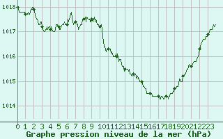 Courbe de la pression atmosphrique pour Saint-Auban (04)