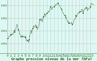 Courbe de la pression atmosphrique pour Lannion (22)