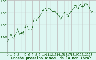 Courbe de la pression atmosphrique pour Ile Rousse (2B)