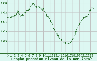 Courbe de la pression atmosphrique pour Grenoble/St-Etienne-St-Geoirs (38)