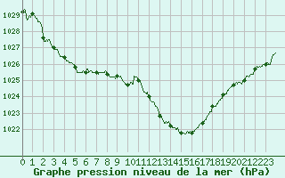 Courbe de la pression atmosphrique pour Saint-Auban (04)