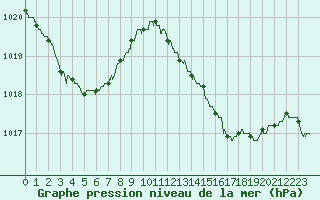 Courbe de la pression atmosphrique pour Cap Bar (66)