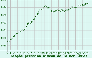 Courbe de la pression atmosphrique pour Ajaccio - Campo dell