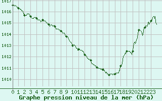 Courbe de la pression atmosphrique pour Chartres (28)