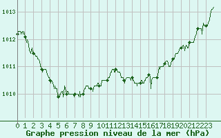 Courbe de la pression atmosphrique pour Deauville (14)