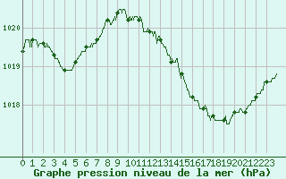 Courbe de la pression atmosphrique pour Angoulme - Brie Champniers (16)