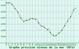 Courbe de la pression atmosphrique pour Landivisiau (29)