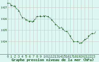 Courbe de la pression atmosphrique pour Ploudalmezeau (29)