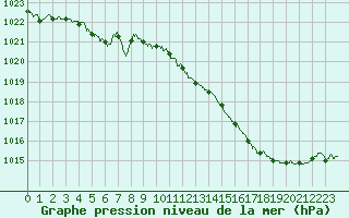 Courbe de la pression atmosphrique pour Gourdon (46)