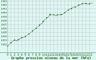 Courbe de la pression atmosphrique pour Nantes (44)