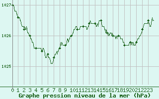 Courbe de la pression atmosphrique pour Cap de la Hague (50)