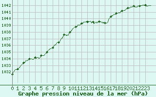 Courbe de la pression atmosphrique pour Pointe de Chassiron (17)
