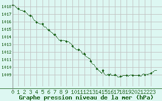 Courbe de la pression atmosphrique pour Le Mans (72)