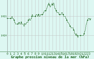 Courbe de la pression atmosphrique pour Biscarrosse (40)