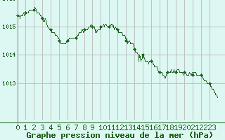 Courbe de la pression atmosphrique pour Figari (2A)