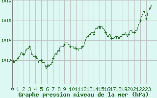Courbe de la pression atmosphrique pour Toulon (83)
