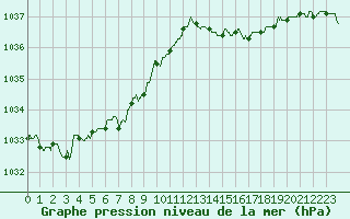 Courbe de la pression atmosphrique pour Ploumanac