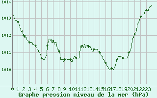 Courbe de la pression atmosphrique pour Bordeaux (33)