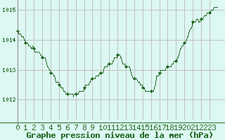Courbe de la pression atmosphrique pour Saint-Quentin (02)