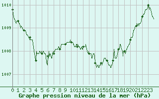 Courbe de la pression atmosphrique pour Pau (64)