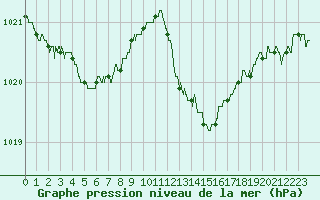 Courbe de la pression atmosphrique pour Nevers (58)