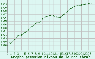 Courbe de la pression atmosphrique pour Perpignan (66)