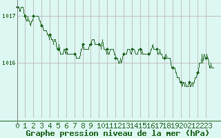 Courbe de la pression atmosphrique pour Boulogne (62)