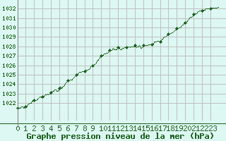 Courbe de la pression atmosphrique pour Dijon / Longvic (21)