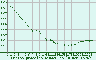 Courbe de la pression atmosphrique pour Calais / Marck (62)