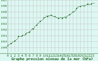 Courbe de la pression atmosphrique pour Pontoise - Cormeilles (95)
