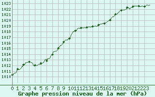 Courbe de la pression atmosphrique pour Solenzara - Base arienne (2B)