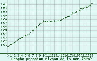 Courbe de la pression atmosphrique pour Ble / Mulhouse (68)