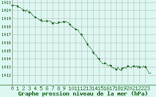 Courbe de la pression atmosphrique pour Pau (64)