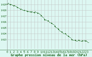 Courbe de la pression atmosphrique pour Dunkerque (59)