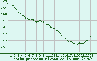 Courbe de la pression atmosphrique pour Pointe de Socoa (64)